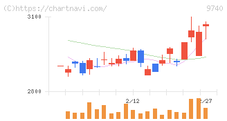 ＣＳＰ(9740)の日足チャート