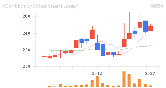 愛眼(9854)の日足チャート