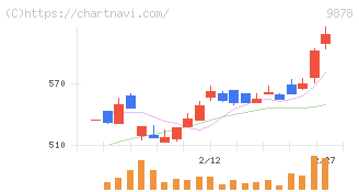 セキド(9878)の日足チャート