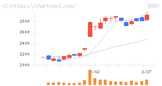 イノテック(9880)の日足チャート