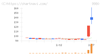ＭＲＫホールディングス(9980)の日足チャート