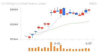 ファーストリテイリング(9983)の日足チャート