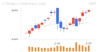 スズケン(9987)の日足チャート
