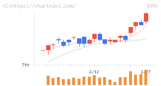 サックスバー　ホールディングス(9990)の日足チャート