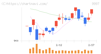 ベルーナ(9997)の日足チャート
