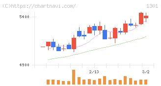 極洋(1301)の日足チャート