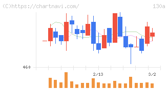 Ｖｅｒｉｔａｓ　Ｉｎ　Ｓｉｌｉｃｏ(130A)の日足チャート