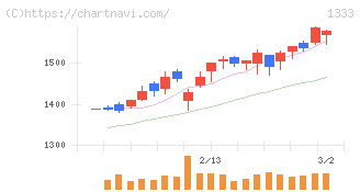 マルハニチロ(1333)の日足チャート