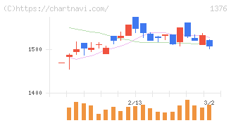 カネコ種苗(1376)の日足チャート