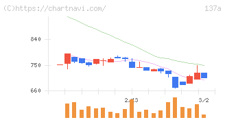 Ｃｏｃｏｌｉｖｅ(137A)の日足チャート