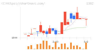 ホーブ(1382)の日足チャート