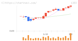 ベルグアース(1383)の日足チャート