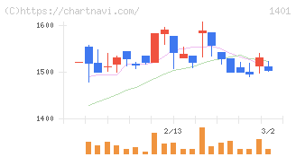 エムビーエス(1401)の日足チャート