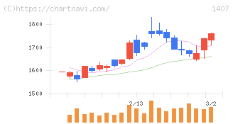ウエストホールディングス(1407)の日足チャート