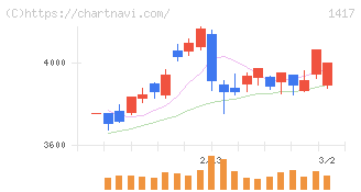 ミライト・ワン(1417)の日足チャート
