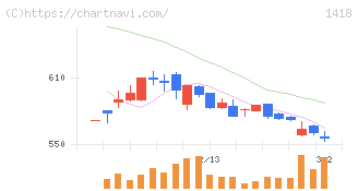 インターライフホールディングス(1418)の日足チャート