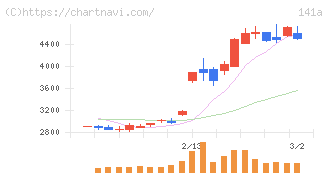 トライアルホールディングス(141A)の日足チャート