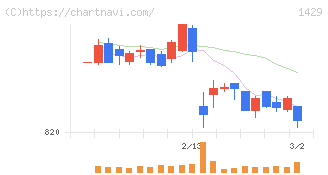 日本アクア(1429)の日足チャート