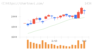 ＪＥＳＣＯホールディングス(1434)の日足チャート