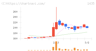 ｒｏｂｏｔ　ｈｏｍｅ(1435)の日足チャート
