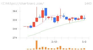 技研ホールディングス(1443)の日足チャート