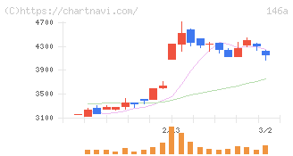 コロンビア・ワークス(146A)の日足チャート
