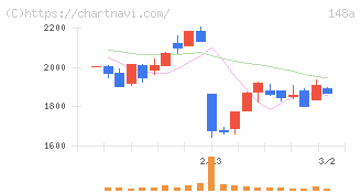 ハッチ・ワーク(148A)の日足チャート