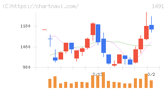 中外鉱業(1491)の日足チャート