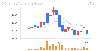 カウリス(153A)の日足チャート