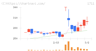 ＳＤＳホールディングス(1711)の日足チャート