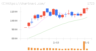 日本電技(1723)の日足チャート