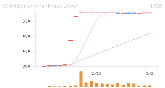 ビーアールホールディングス(1726)の日足チャート