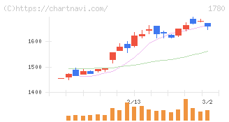 ヤマウラ(1780)の日足チャート