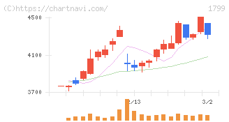 第一建設工業(1799)の日足チャート