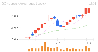 大成建設(1801)の日足チャート