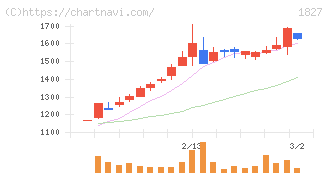 ナカノフドー建設(1827)の日足チャート