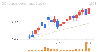 ピーエス・コンストラクション(1871)の日足チャート