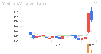 Ｃｈｏｒｄｉａ　Ｔｈｅｒａｐｅｕｔｉｃｓ(190A)の日足チャート