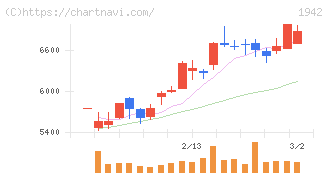 関電工(1942)の日足チャート