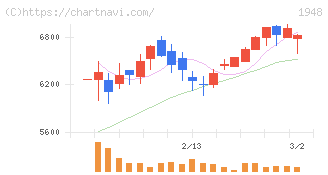 弘電社(1948)の日足チャート