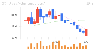 ＷＯＬＶＥＳ　ＨＡＮＤ(194A)の日足チャート