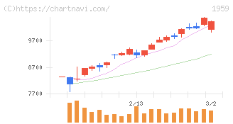 クラフティア(1959)の日足チャート