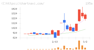 ＭＵＳＣＡＴ　ＧＲＯＵＰ(195A)の日足チャート