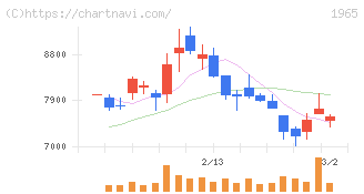 テクノ菱和(1965)の日足チャート