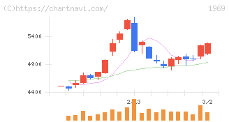 高砂熱学工業(1969)の日足チャート