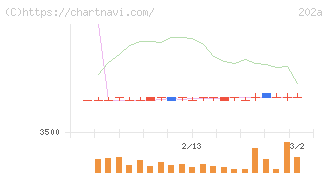 豆蔵(202A)の日足チャート