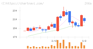 ＰＲＩＳＭ　ＢｉｏＬａｂ(206A)の日足チャート