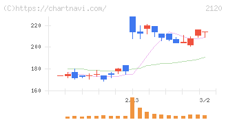 ＬＩＦＵＬＬ(2120)の日足チャート