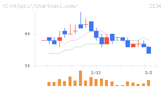 北浜キャピタルパートナーズ(2134)の日足チャート