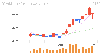 ジーエヌアイグループ(2160)の日足チャート